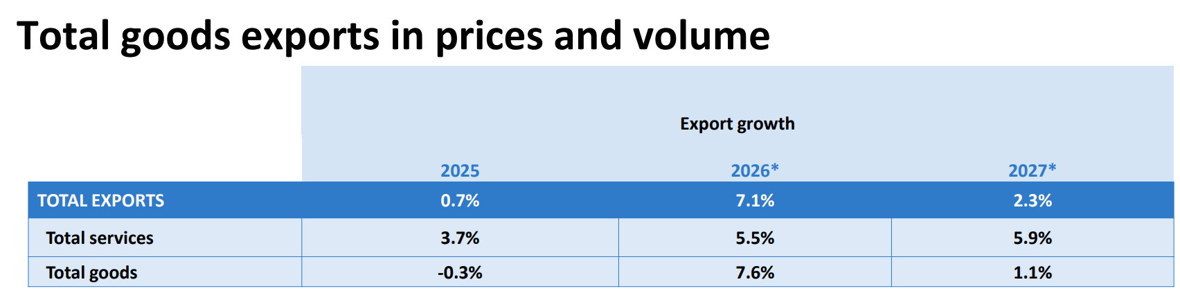 Table showing Canadian export growth rates for 2025 to 2027 by sector