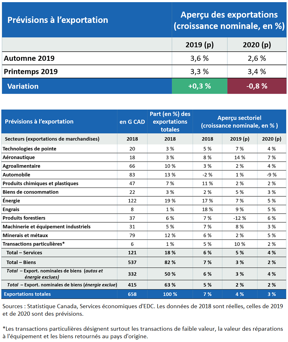 Tableau précisant les variations par rapport aux prévisions du printemps 2019. Tableau des prévisions sectorielles pour les exportations de biens et de services