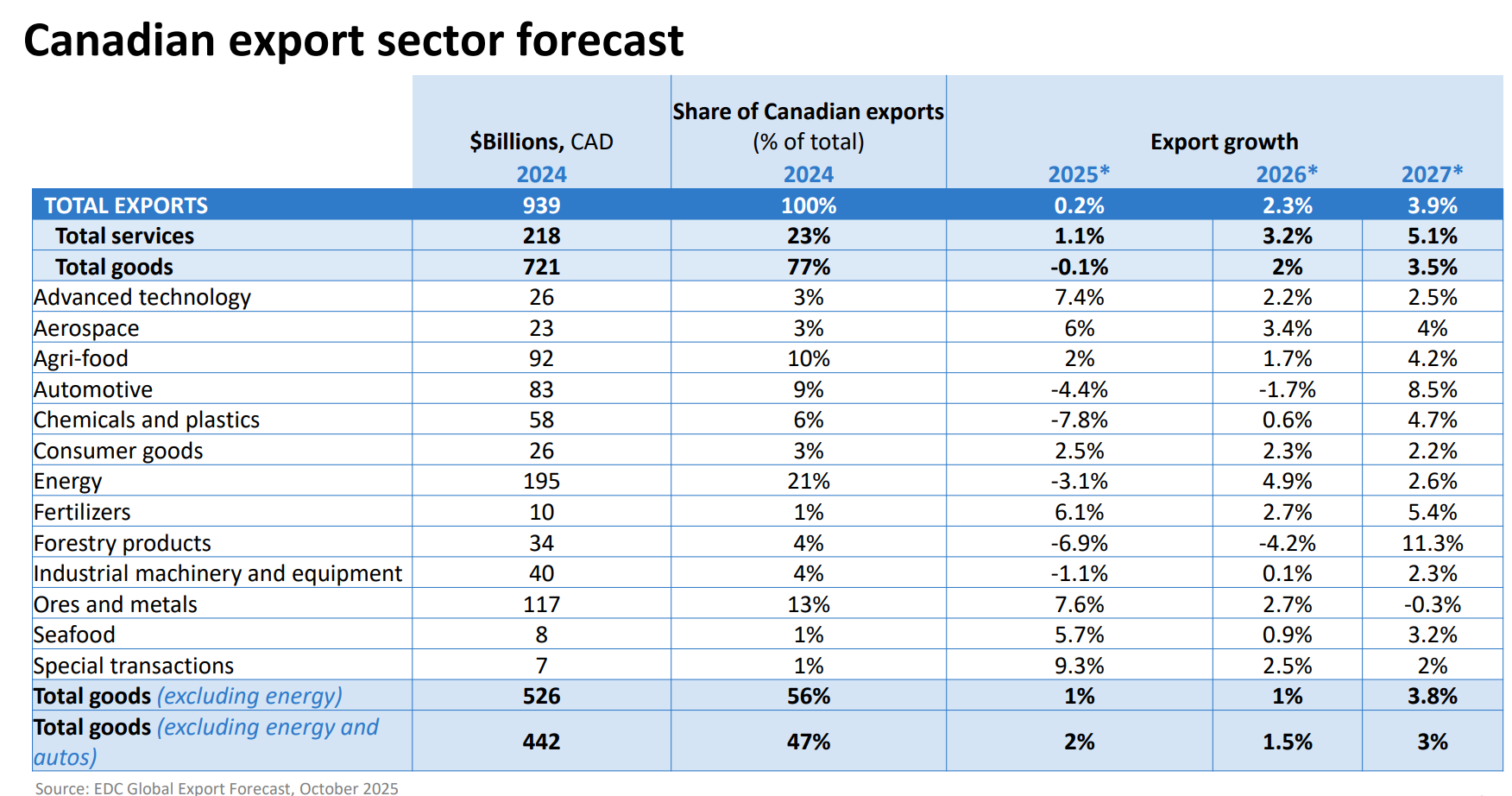 Canadian export forecast by sector for three years, showing values, shares and growth for major industries.