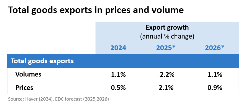 Graph of total goods exports showing prices and volume changes for 2024, 2025 and forecast for 2026.