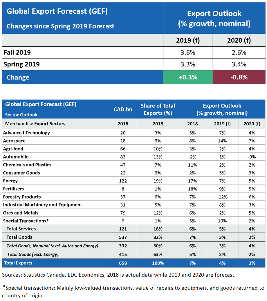 Table indicating changes from spring 2019 forecast. Sector forecast table with goods and services export outlook table