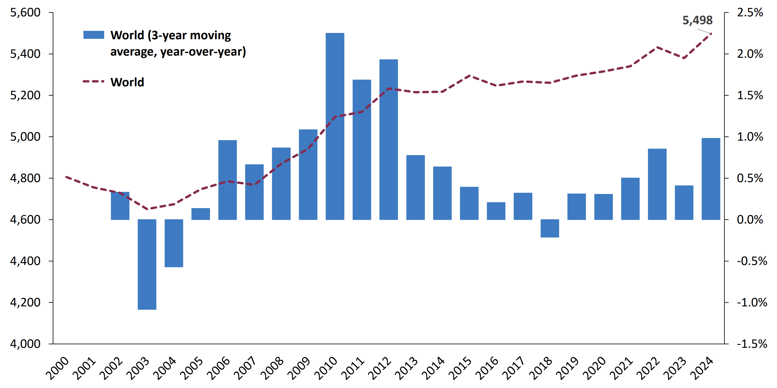 Line chart shows rising trade weighted average import distance since 2000, with slower growth after early rapid gains.