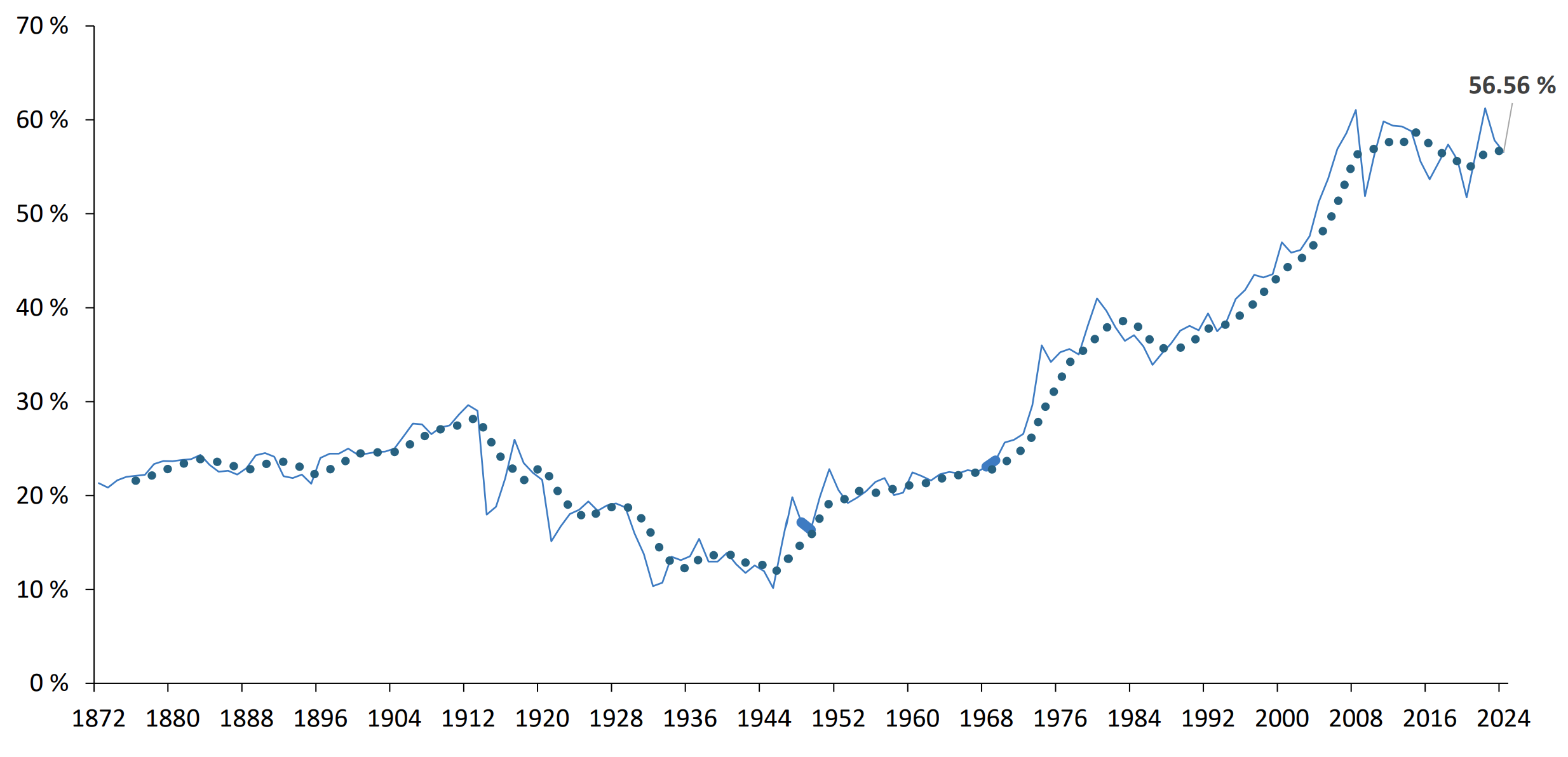 Graphique linéaire montrant la part du commerce mondial dans le PIB mondial sur 150 ans, avec des ralentissements.