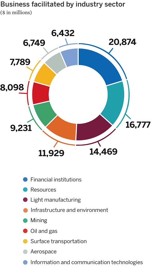 Business facilitated by industry sector pie chart