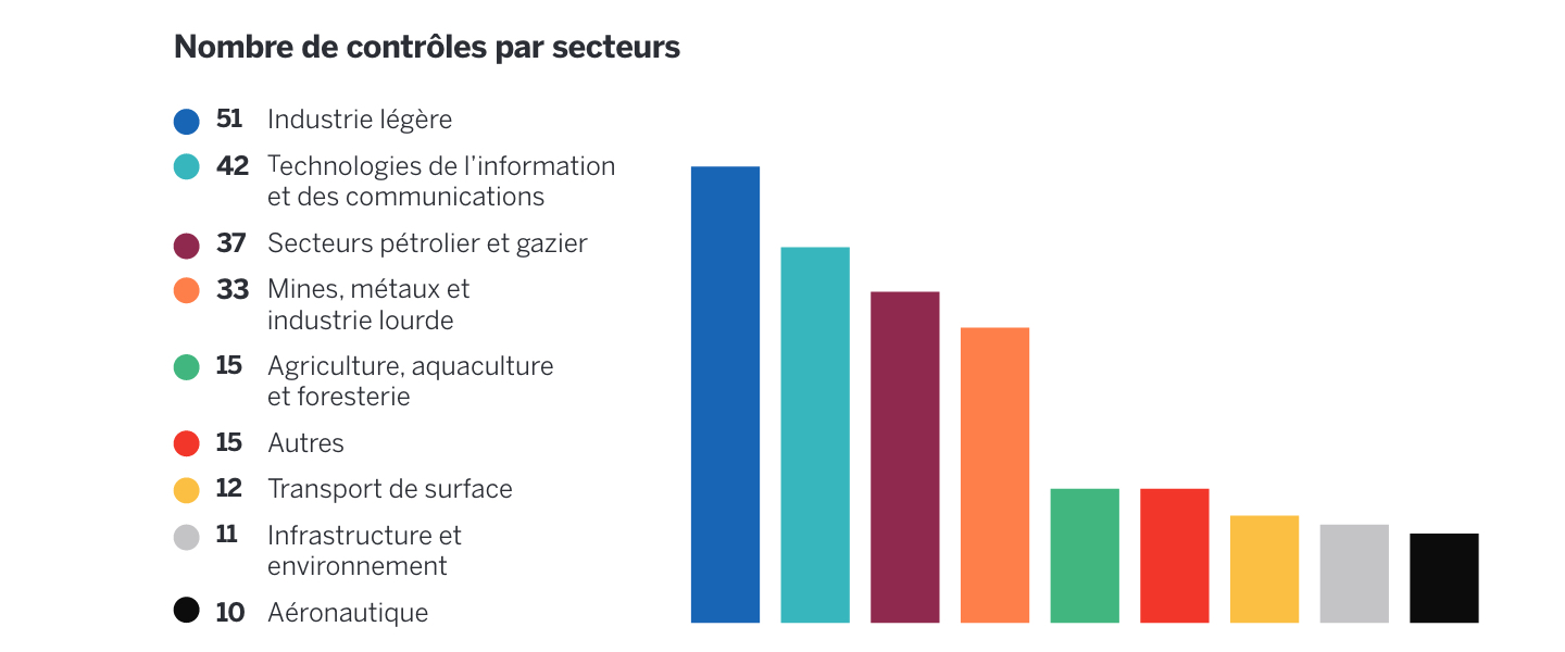 Diagramme à bandes de répartition par secteurs