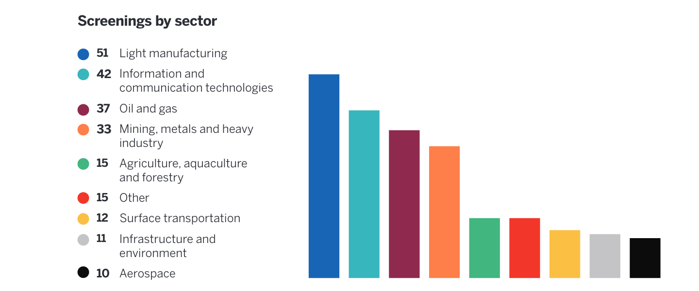 Screenings by sector bar chart