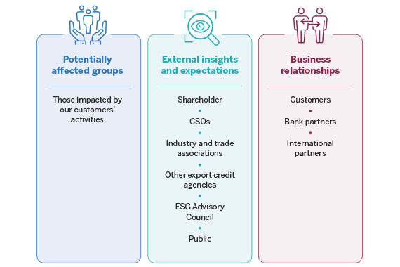 Picture of stakeholder groups EDC engages with on human rights issues including potentially affected groups, external insights and expectations and business relationships