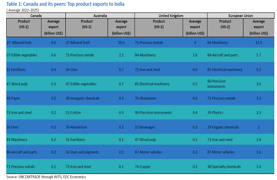 Canada vs. peers: Top product exports to India by value (2022–2025)