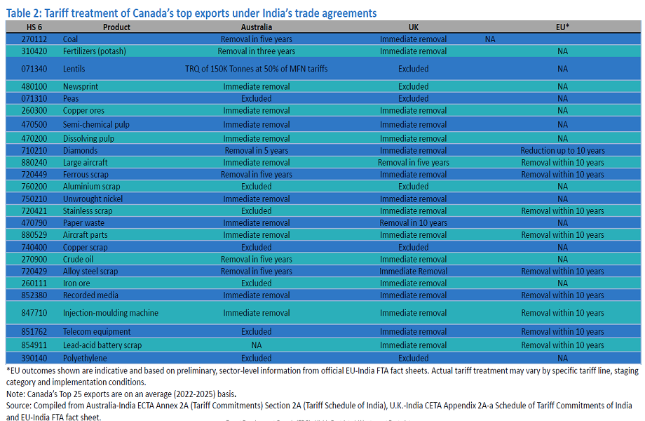 India FTA tariff treatment for Canada’s top exports vs. peers
