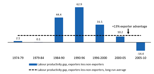 labour-productivity-gap-exporters-less-non-exporters-canadian-manufacturing-firms-1974-to-2010