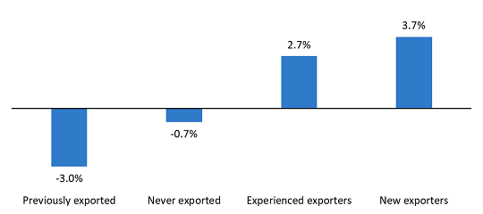 labour-productivity-growth-by-export-status-1990-to-1996
