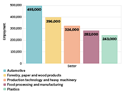 Manufacturing might in the Midwest