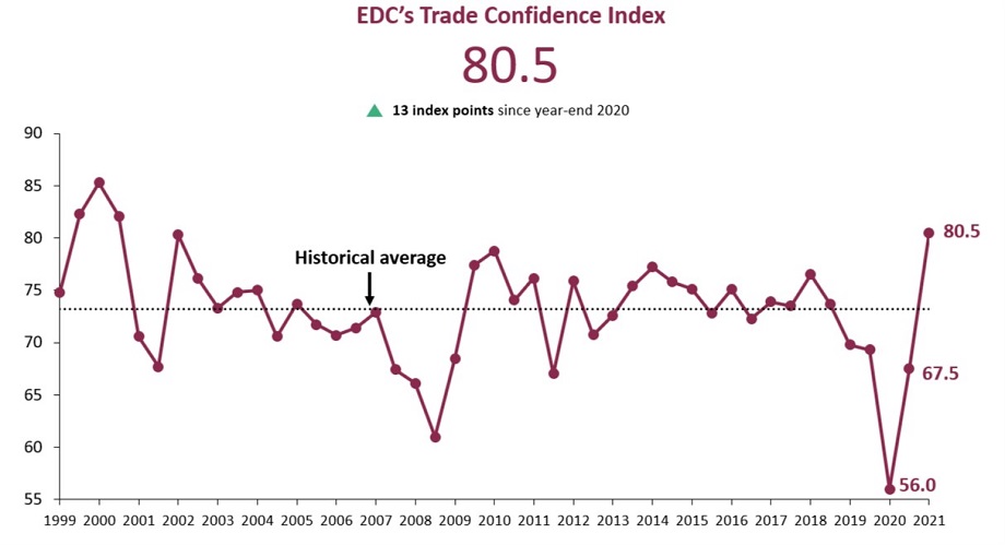 Canadian trade confidence up 13 points since December survey