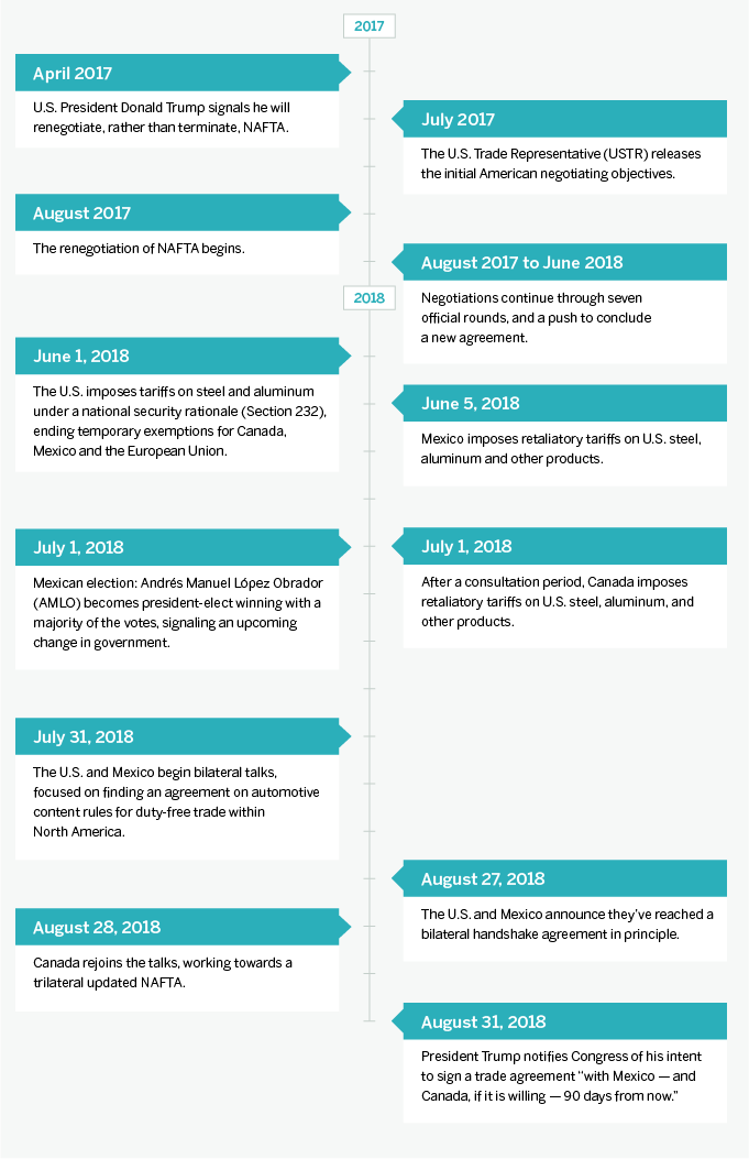 NAFTA negotiation timeline