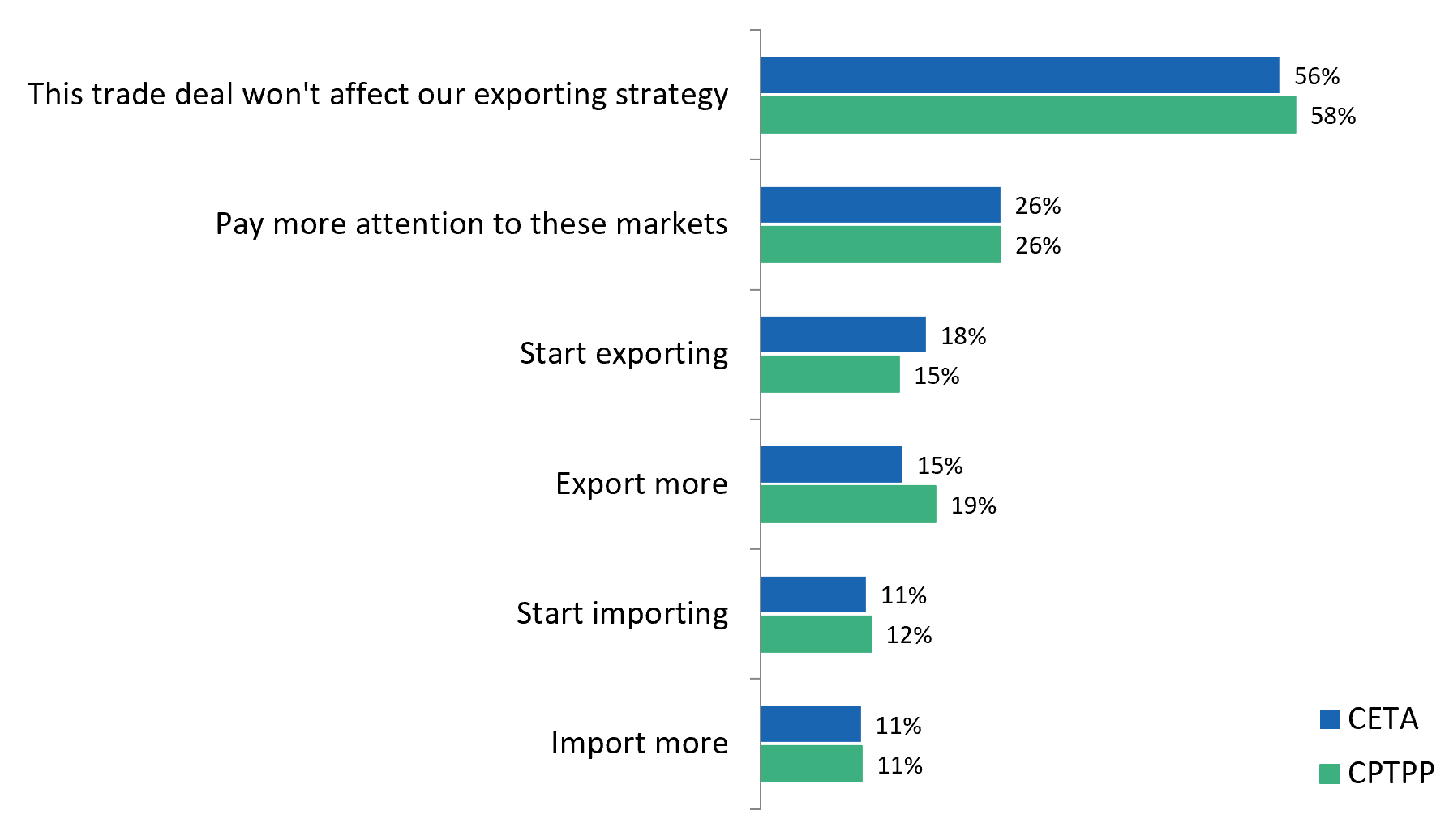 New trade agreements helping to fuel plans