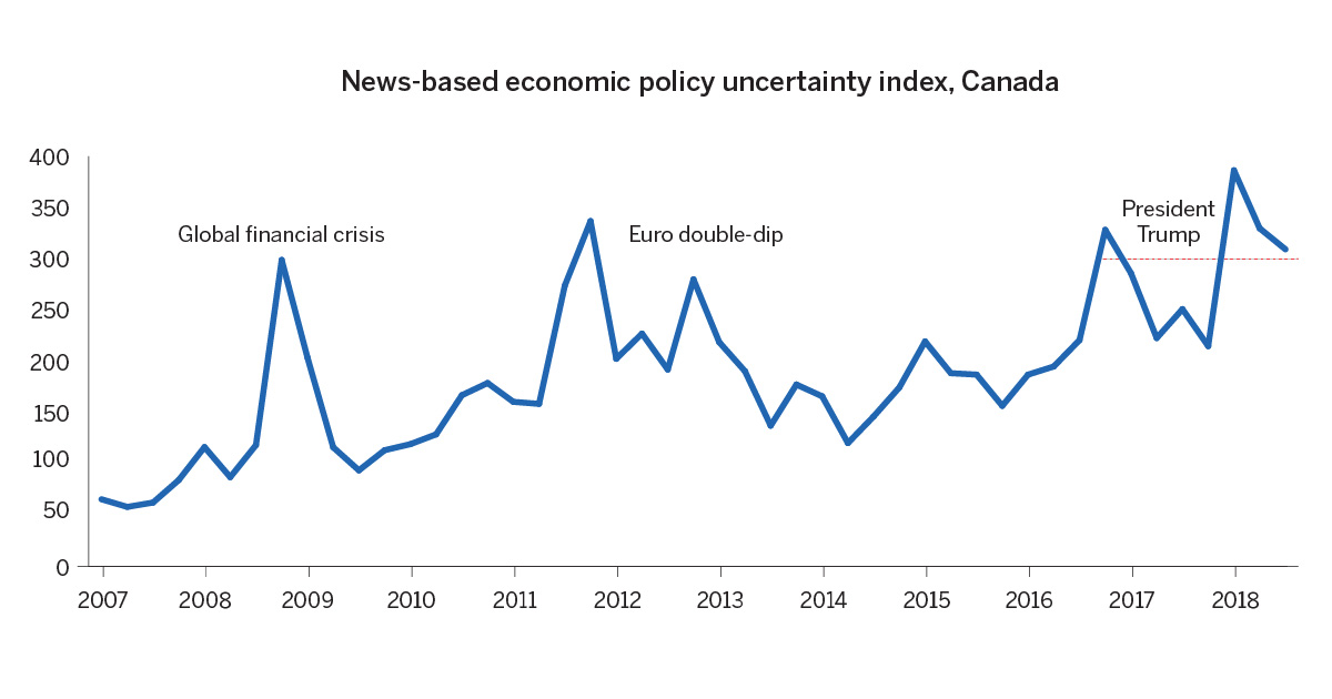 News based economic policy uncertainty index Canada