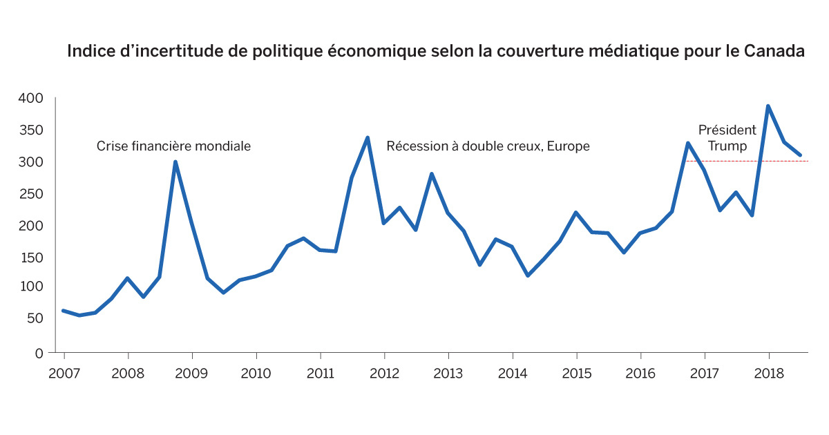 Indice d'incertitude de politique économique selon la couverture médiatique pour le Canada