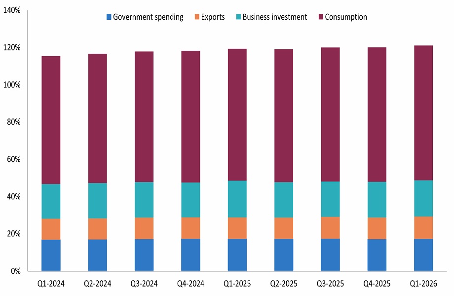 U.S. economic growth is driven mainly by business investment and consumer spending, with smaller contributions elsewhere.