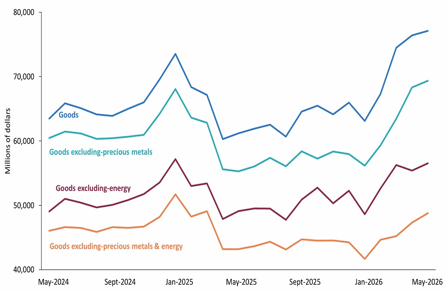 Canada’s goods exports remain relatively stable, with precious metals and energy supporting overall growth.
