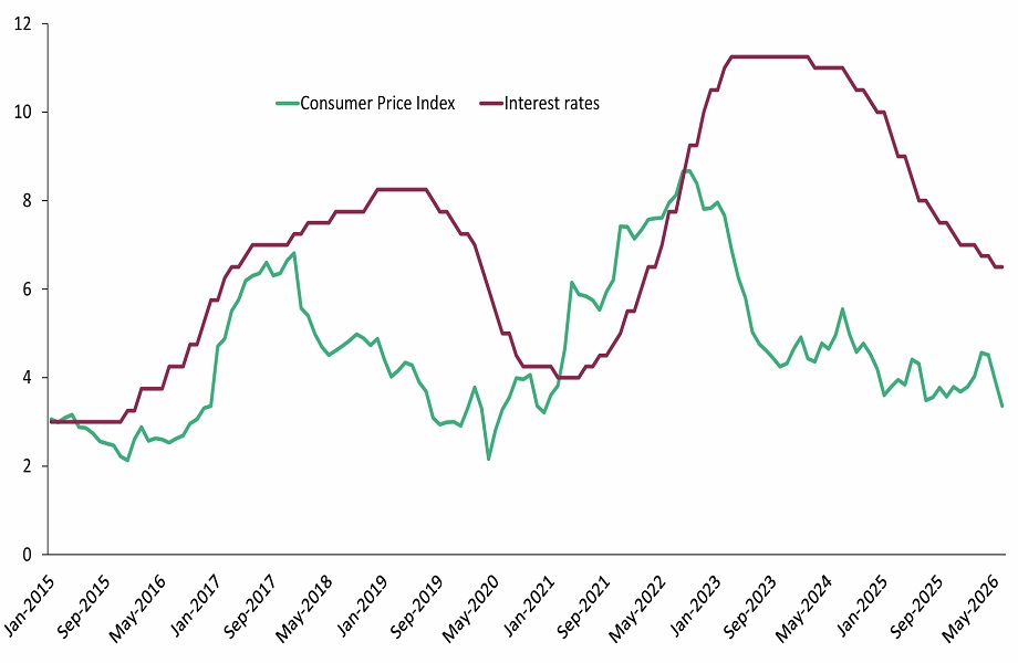 Mexico’s inflation and interest rates fluctuate over time, with inflation easing as rates gradually decline.