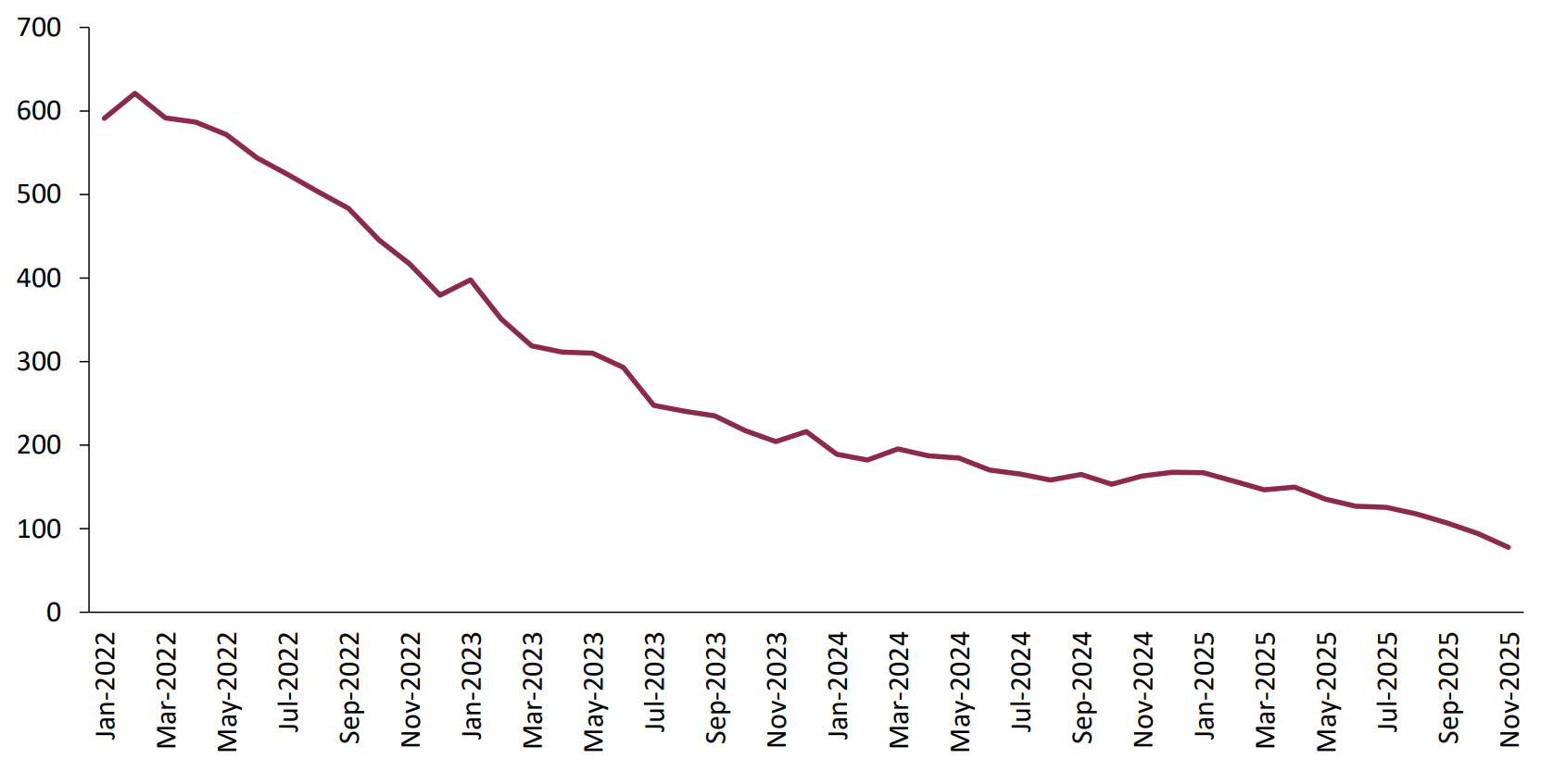 U.S. job gains slowed sharply, averaging 49,000 per month in 2025, with rising unemployment weighing on growth.