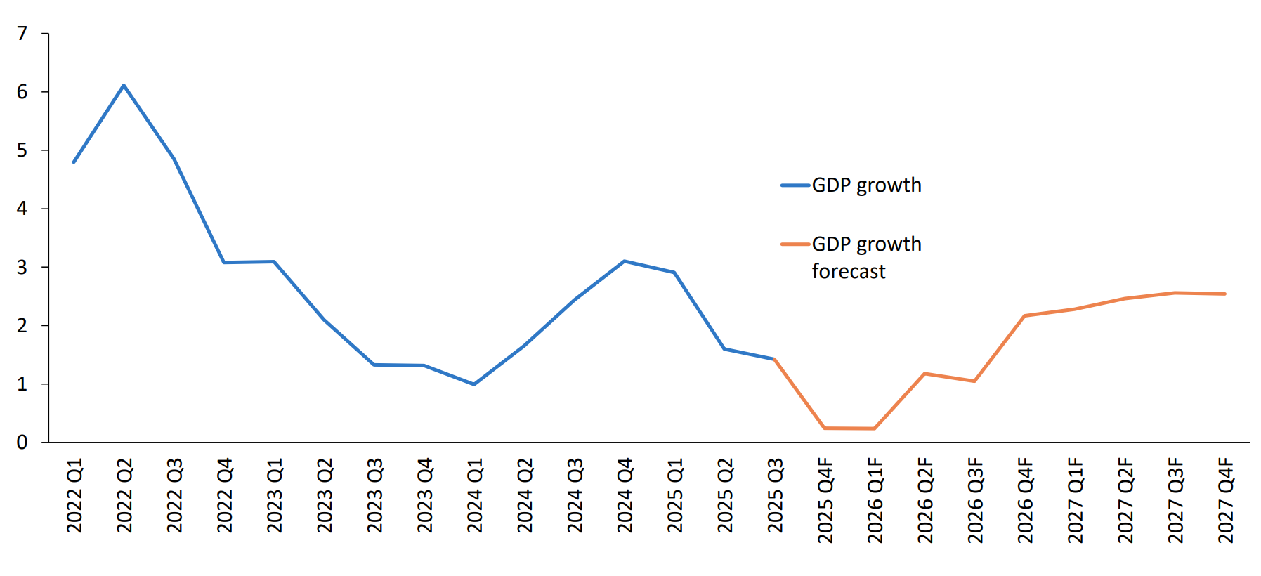 Budget measures lift GDP growth to 1.2% in 2026; after the CUSMA review, growth could reach 2.5% in 2027.