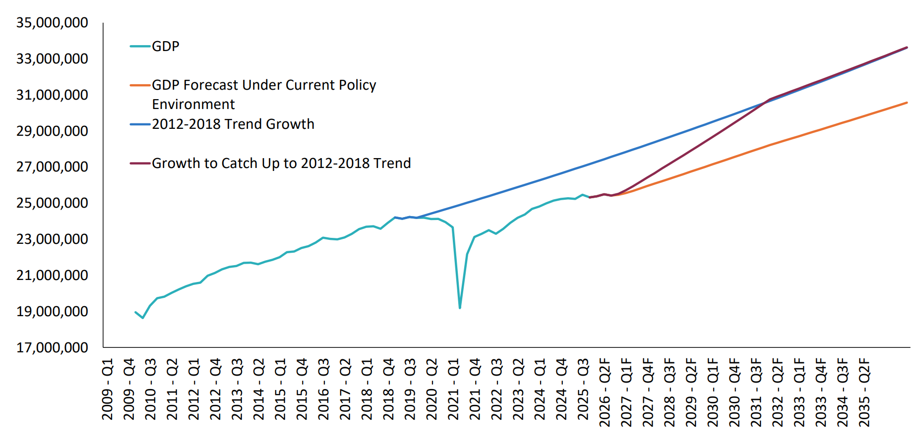 Mexico’s real GDP trails past trends, with forecasts under current policy below 2012–18 growth and catchup paths.