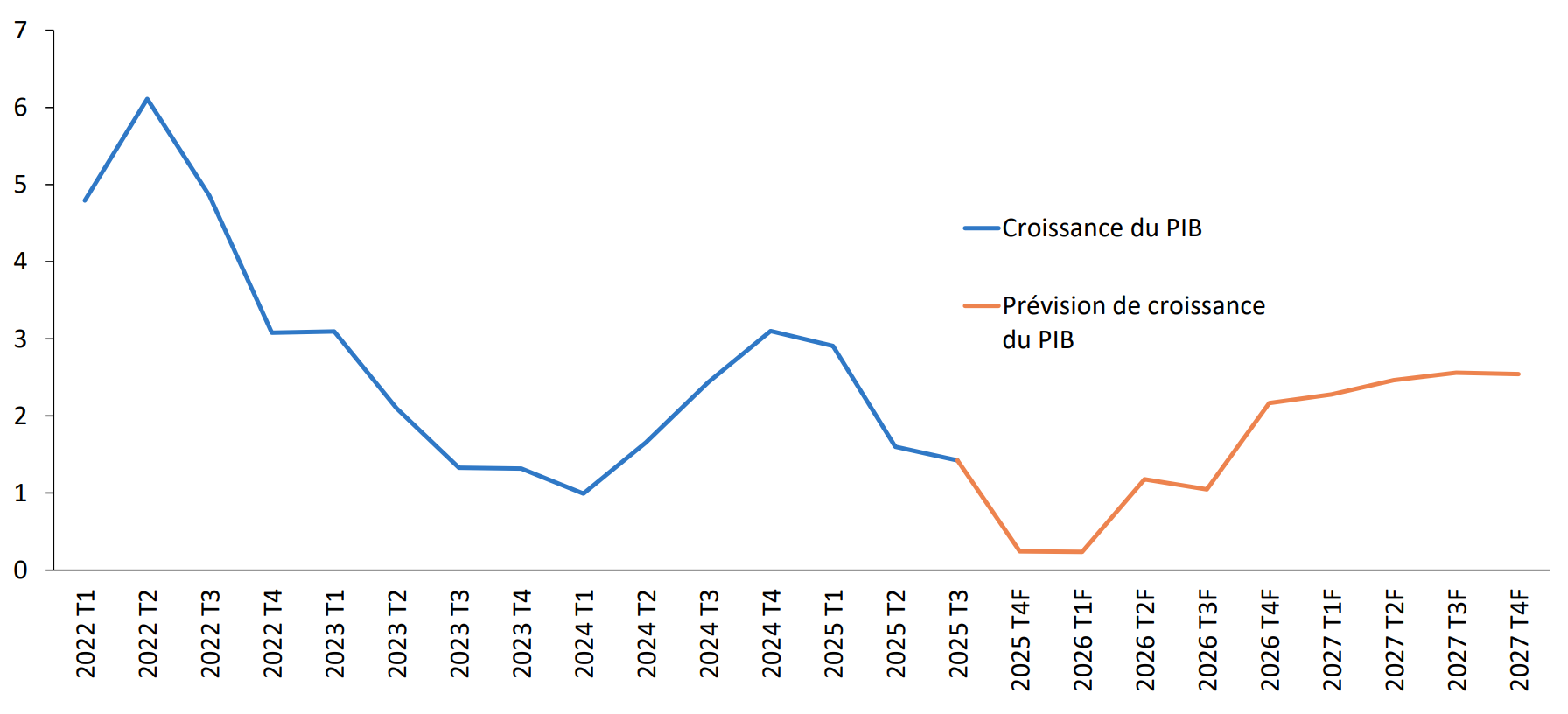 Graphique sur le marché du travail au Canada :Les mesures budgétaires portent le PIB à 1,2 % en 2026; après l’examen du CUSMA, croissance à 2,5 % en 2027. emploi et taux de chômage, données désaisonnalisées.