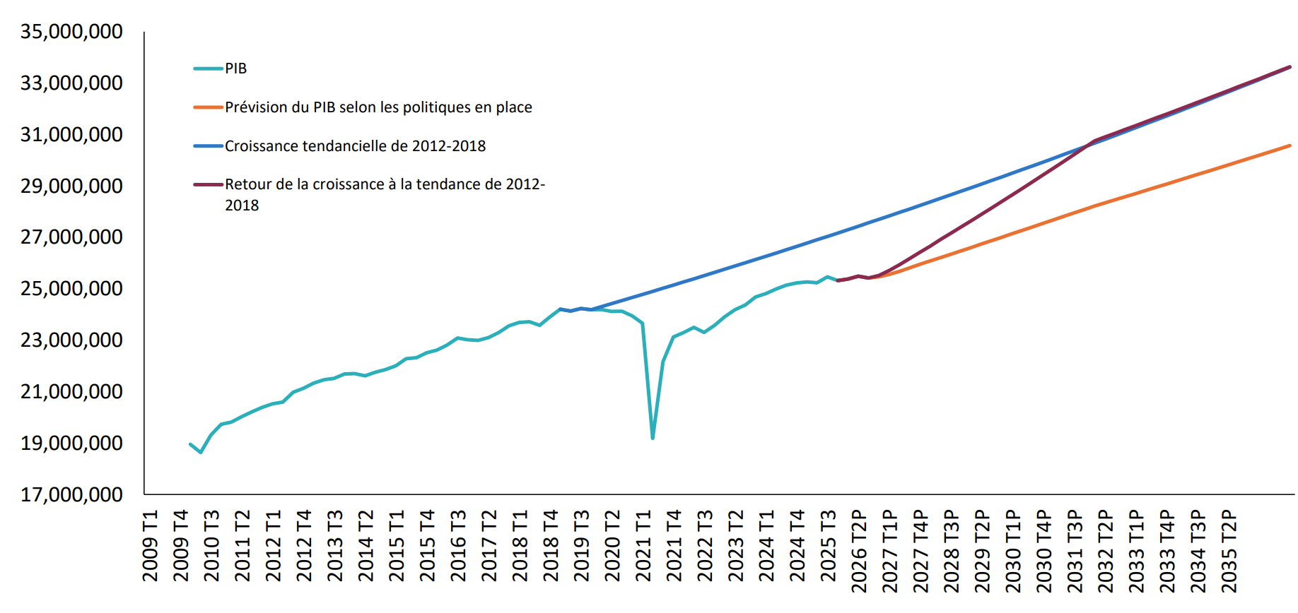 Le PIB réel du Mexique reste sous les tendances passées, les prévisions actuelles étant inférieures aux trajectoires 2012 2018.