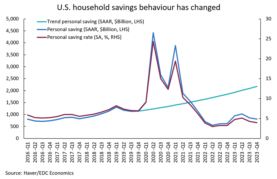 Graph highlights evolving U.S. household savings behaviour