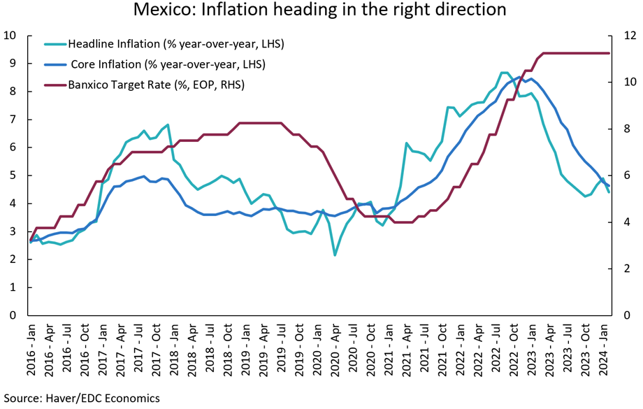 Graph shows Mexico’s inflation rate trending downward