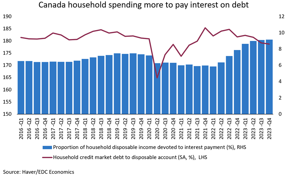 Canadian household spending devoted to interest payments