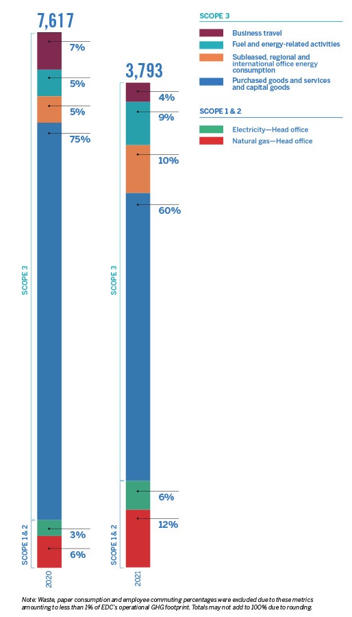 Bar graph showing EDC’s operational GHG emissions for 2021 were 3,793 tCO2e, down from 7,617 tCO2e in 2020.