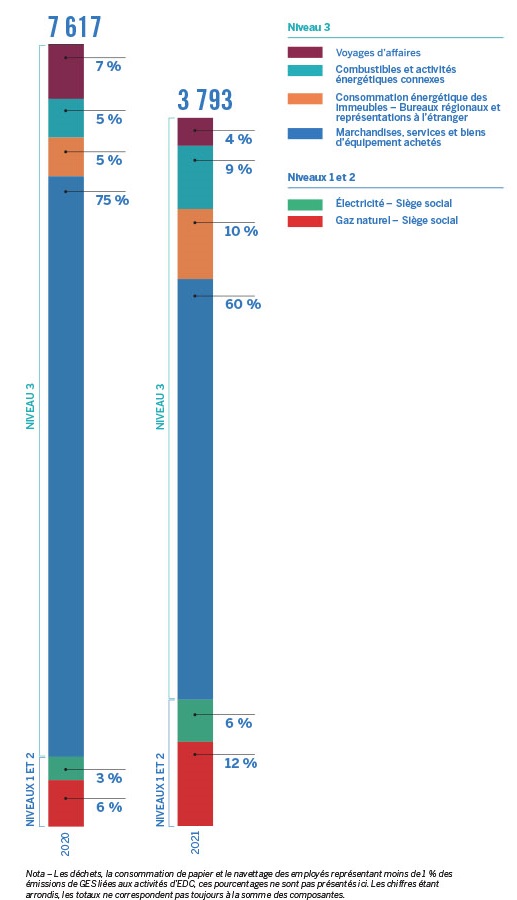 Un graphique à barres montre que les émissions de GES opérationnelles d'EDC pour 2021 étaient de 3 793 tonnes d’éq.CO2, en baisse par rapport aux 7 617 tonnes d’éq.CO2 de 2020.