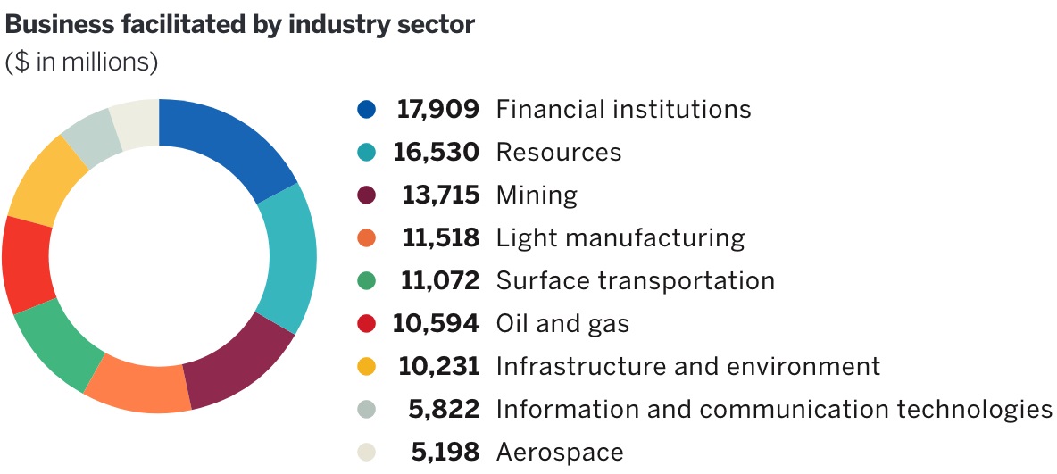 Illustration of business facilitated by industry sector