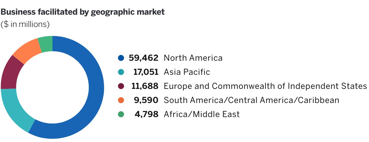 Illustration of business facilitated by geographic market