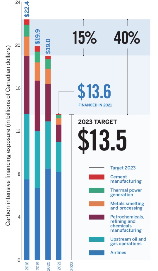 Bar chart showing carbon-intensive financing exposure from 2018 to 2021