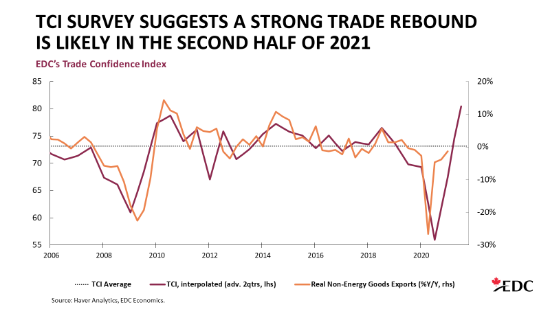 Rebound continues in 2021