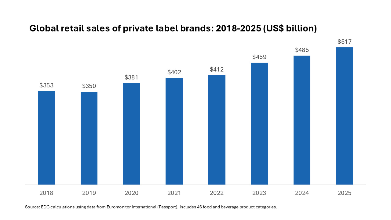 Bar chart showing global private label retail sales from 2018 to 2025, dipping slightly in 2019 and then rising steadily to $517 billion in 2025.