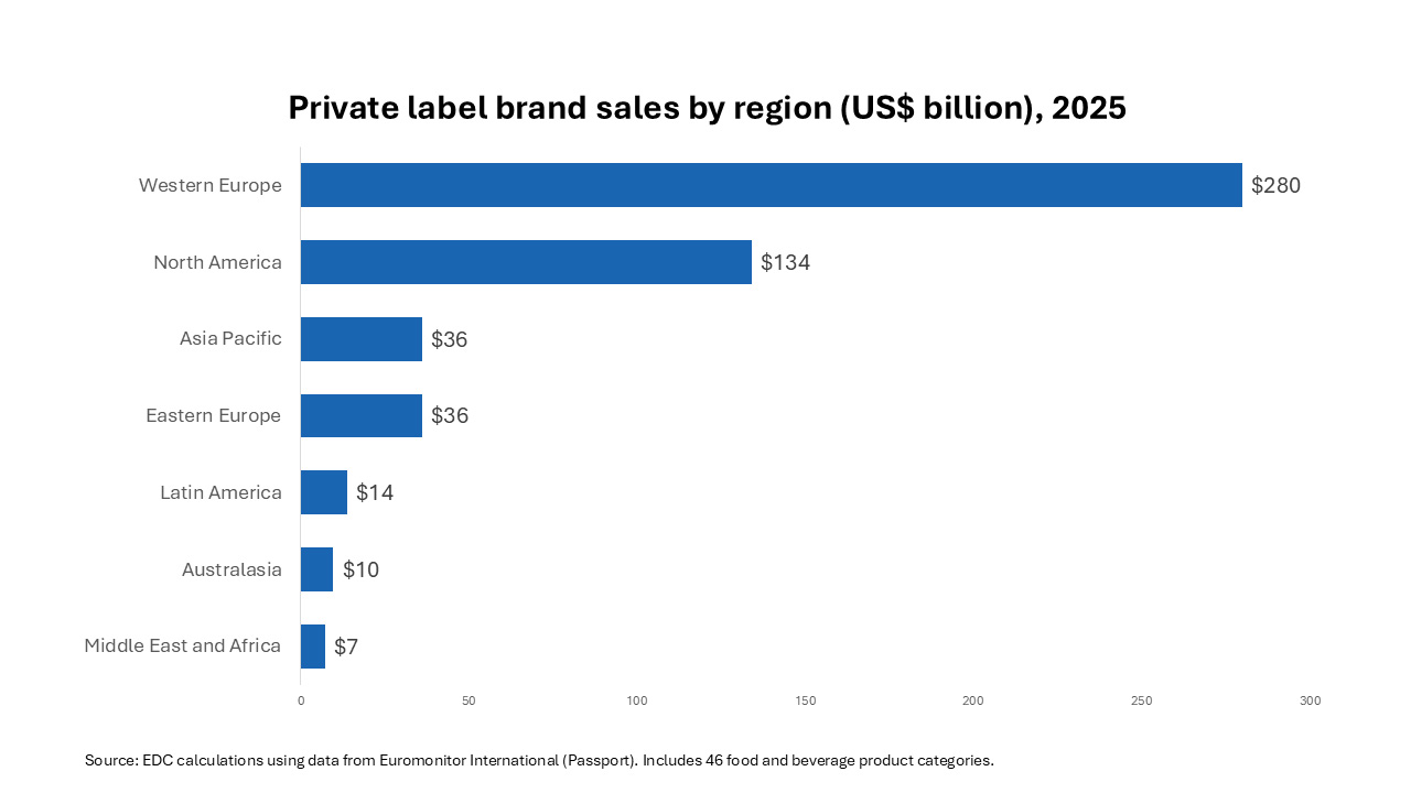 Horizontal bar chart showing 2025 private label sales by region, led by Western Europe at $280 billion and North America at $134 billion, with much smaller totals elsewhere.