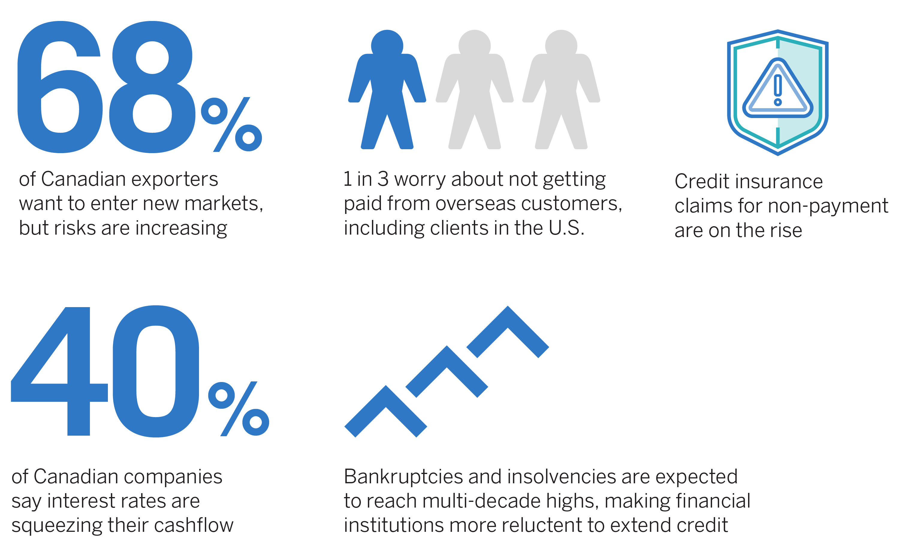 An infographic highlights the three main ways EDC Credit Insurance helps Canadian businesses.