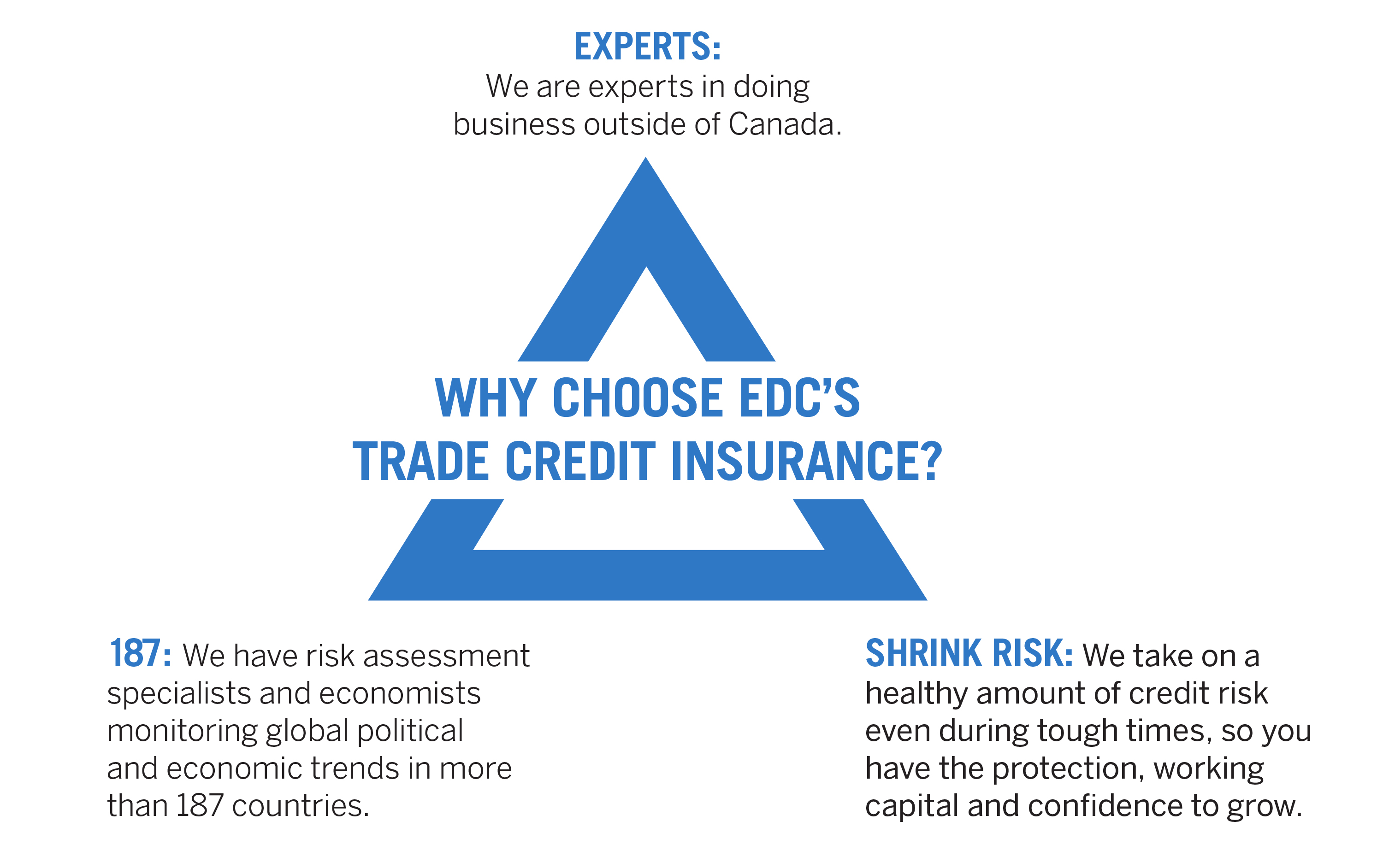 An infographic highlights the three main ways EDC Credit Insurance helps Canadian businesses.