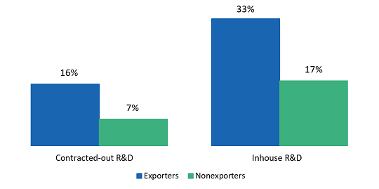 research-and-development-shares-canadian-manufacturing-firms-2004-to-2009