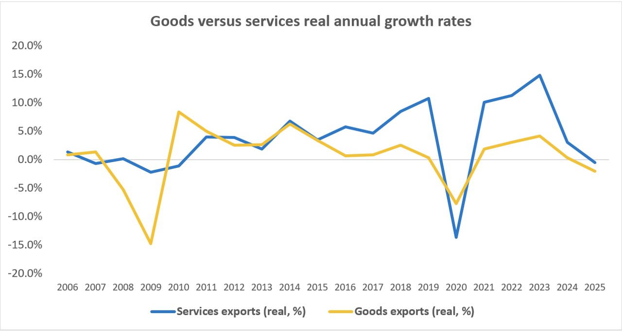 Annual growth in Canada’s real goods and services exports from 2006 to 2025, showing stronger growth in services.