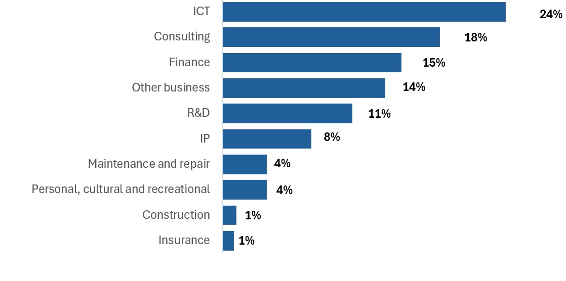 ICT leads Canada’s commercial services exports at 24%, followed by consulting at 18.5% and finance at 15.2%.