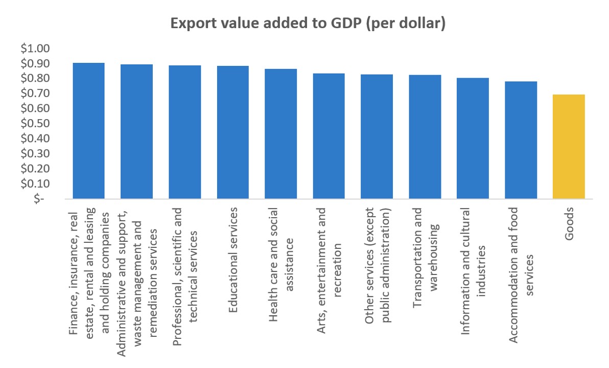 Services add 78 to 90 cents to GDP per export dollar across selected sectors, compared with 69 cents for goods.