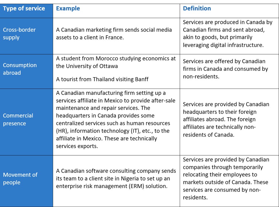 Four ways Canadian services are exported: cross-border, consumption abroad, commercial presence and people.