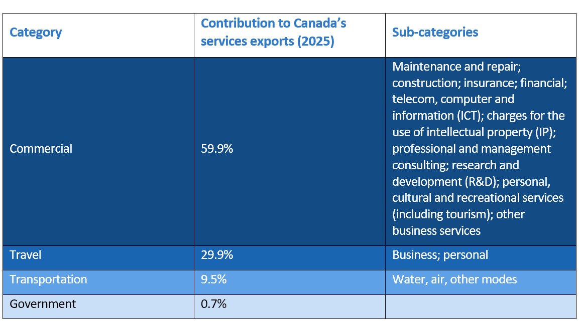 Commercial services lead Canada’s services exports at 59.9%, followed by travel at 29.9% and transportation at 9.5%.