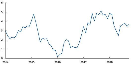 Slowing global merchandise export growth  three-month average, year-over-year % change