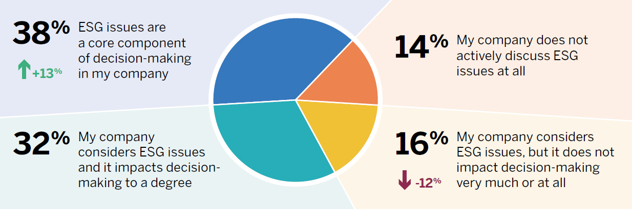 Pie chart showing 38% view ESG issues as a core component of decision making, 32% consider ESG issues and impacts decision making, 16% consider ESG issues but does not impact decision-making, and 14% do not actively discuss ESG issues.